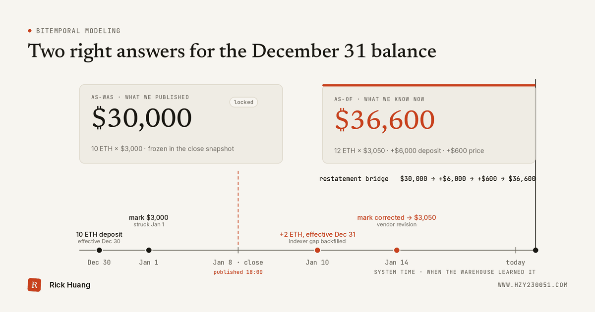 Two timelines for the same December 31 balance: the published as-was figure stays at $30,000 while a late deposit and a price correction move the as-of figure to $36,600.