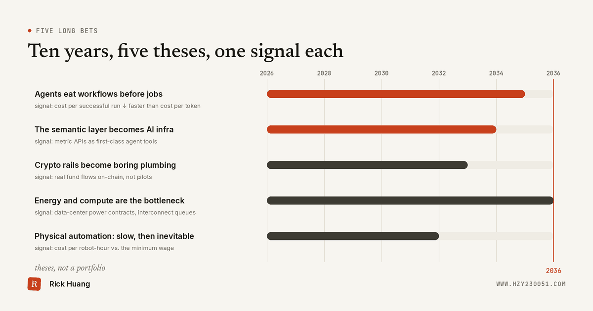 Five long bets laid out along a ten-year timeline, each advancing as the years pass, with a signal to watch beside it.