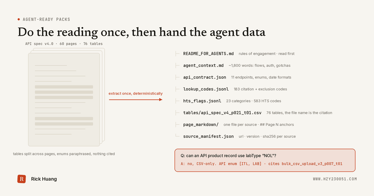 A government PDF is broken into page markdown, CSV tables, JSONL lookups and an API contract that an agent reads with page-level citations.